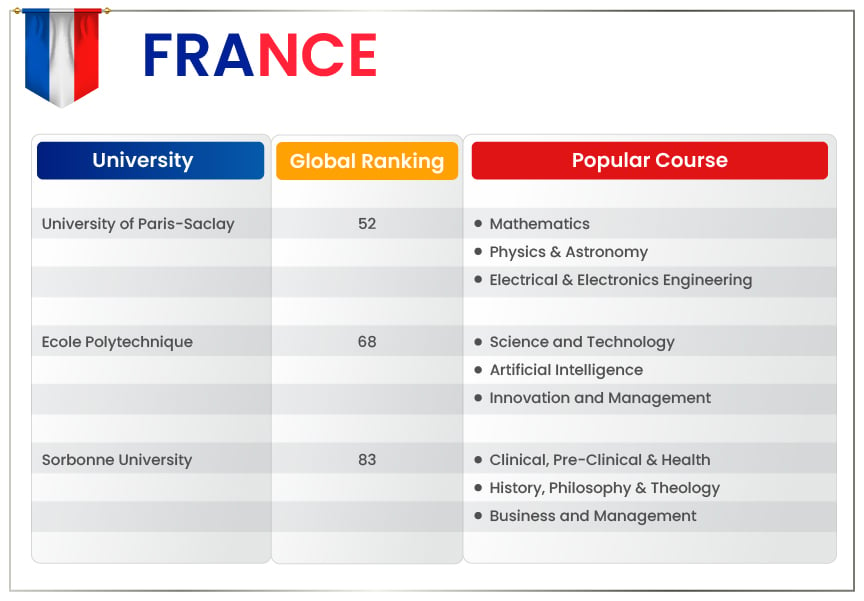 Know why students in Chennai prefer to study overseas in the France with Gradding.